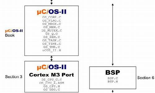 ucosii 源码分析